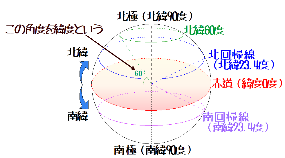 中学受験理科講座　地球と太陽(1)〜緯度・経度と日周運動〜